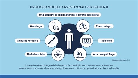 Diagramma che illustra la struttura di un team multidisciplinare per i disturbi alimentari