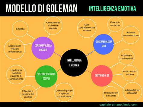 Diagramma che illustra le cinque componenti dell'intelligenza emotiva secondo il modello di Daniel Goleman