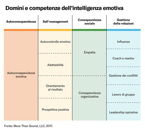 Infografica che presenta le 12 competenze chiave dell'intelligenza emotiva secondo Daniel Goleman