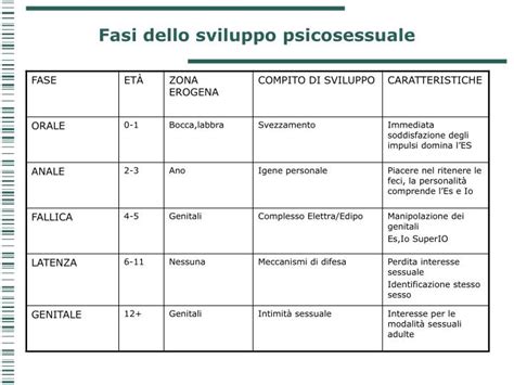 Diagramma che illustra le fasi dello sviluppo psicosessuale freudiano