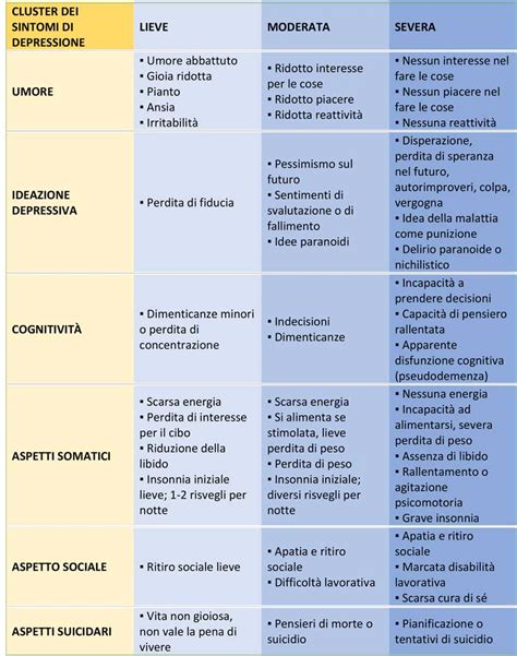Diagramma che illustra le differenze tra Disturbo Depressivo Maggiore e Distimia