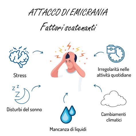 Schema che illustra le fasi di un attacco di emicrania