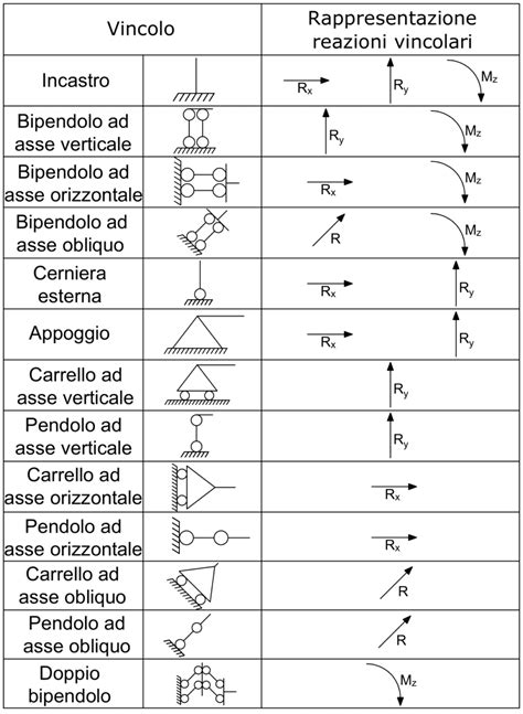 Schema di vincoli sovrapposti in un modello FEA