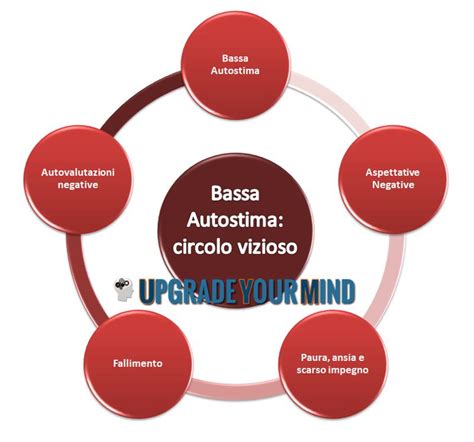 Grafico che illustra il circolo vizioso tra bassa autostima, paura di sbagliare e evitamento