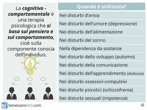 Diagramma che illustra il processo della Terapia Cognitivo-Comportamentale per gli attacchi di panico