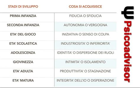 Illustrazione che rappresenta le diverse virtù associate a ciascuna fase dello sviluppo psicosociale di Erikson.