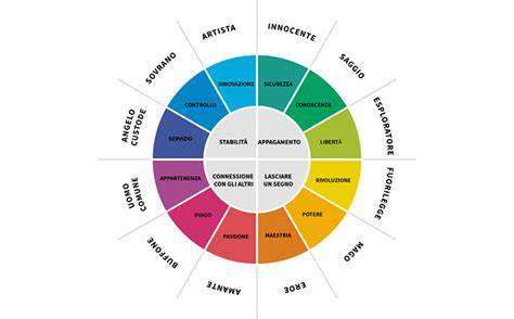 Diagramma che illustra la relazione tra Inconscio Personale, Inconscio Collettivo e Archetipi