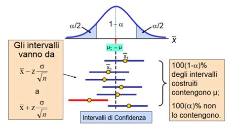 Grafico: Intervallo di confidenza e valore critico