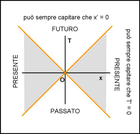 Diagramma: Indipendenza degli eventi