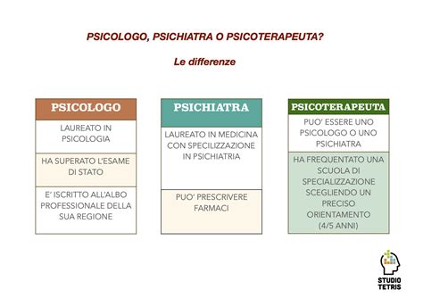 Illustrazione concettuale delle differenze tra psichiatra, psicologo e psicoterapeuta
