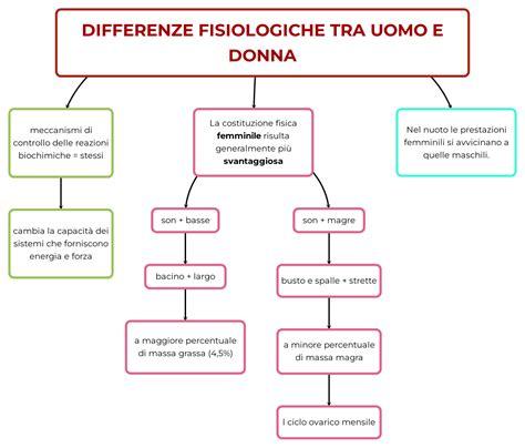 Diagramma che illustra le differenze nella presentazione dell'autismo tra maschi e femmine