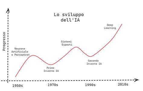 Diagramma che illustra l'evoluzione storica delle discipline neuroscientifiche