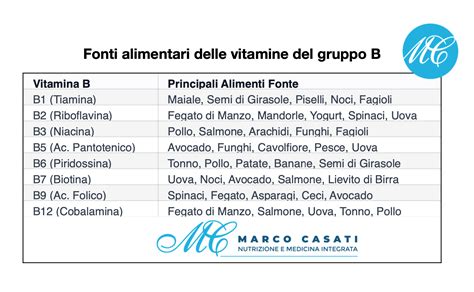 Illustrazione delle diverse vitamine del gruppo B e delle loro funzioni