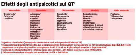 Diagramma che illustra la frequenza degli effetti collaterali della quetiapina