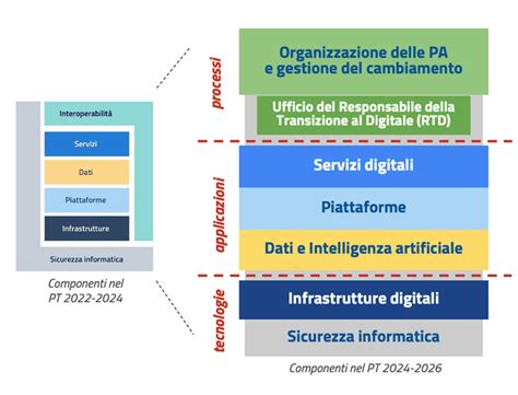 Schema che illustra la transizione dai test tradizionali ai giochi digitali per la valutazione ADHD