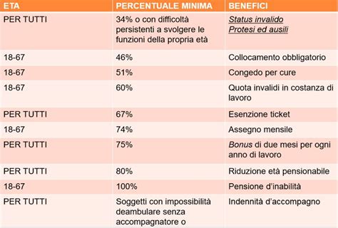 Infografica che riassume i benefici legati alle diverse percentuali di invalidità civile