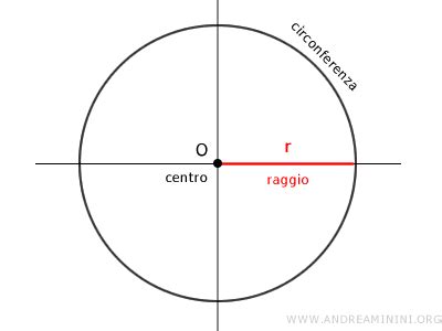 Illustrazione di una circonferenza con il suo centro