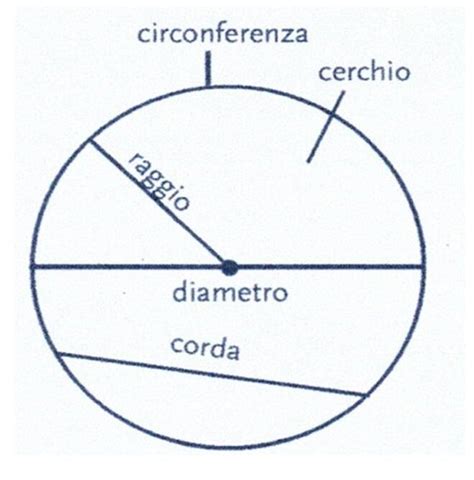 Diagramma che mostra raggio, diametro e corda di un cerchio