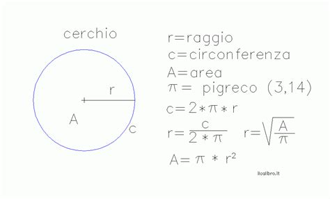 Infografica che illustra le formule per il perimetro e l'area di un cerchio
