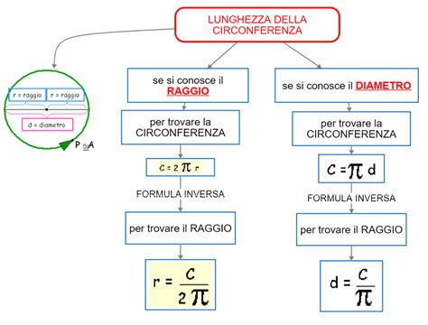 Esempio di mappa concettuale semplificata sulla circonferenza
