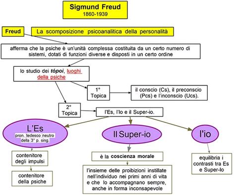 Diagramma della mente umana secondo Freud
