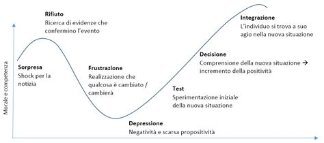 Un Diagramma delle Fasi del Lutto