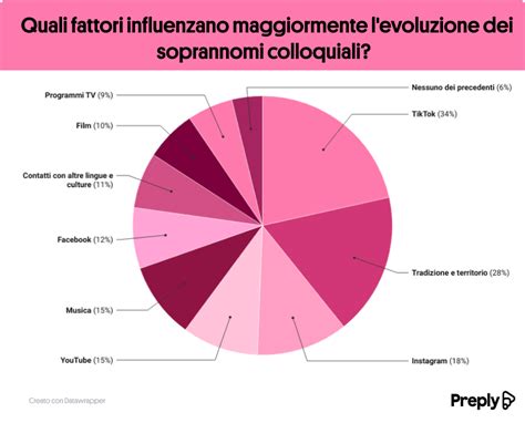 Diagramma che illustra i fattori che influenzano lo sviluppo infantile