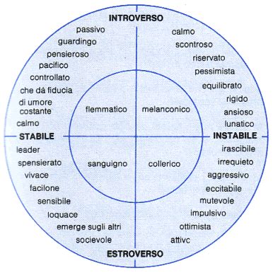 Diagramma dei quattro temperamenti di Cloninger