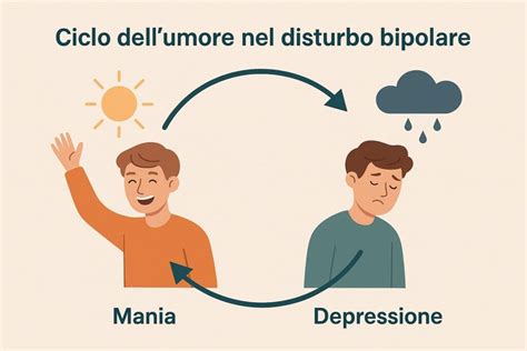 Illustrazione che mostra le fasi del disturbo bipolare: mania, depressione e stato misto.
