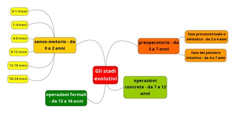 Diagramma che illustra le fasi dello sviluppo morale di Piaget