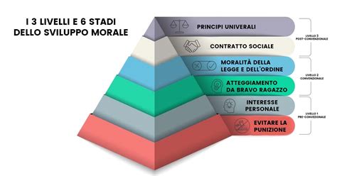Diagramma che illustra i livelli e gli stadi dello sviluppo morale di Kohlberg