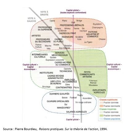 Schema concettuale di Pierre Bourdieu