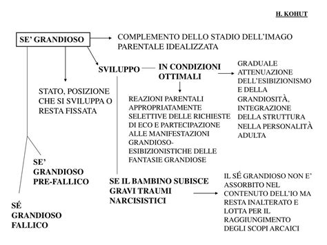 Diagramma del Sé Grandioso secondo Kohut