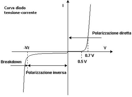 Grafico caratteristica tensione-corrente bipolo