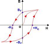 Ciclo di isteresi bipolo