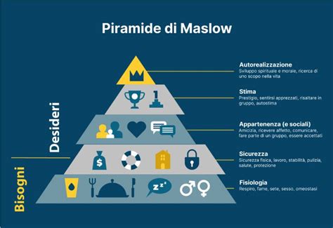 La piramide delle necessità di Maslow