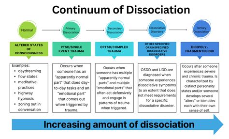 Dissociation as a defense mechanism