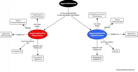 Schema che illustra la differenza tra apprendimento significativo e apprendimento mnemonico