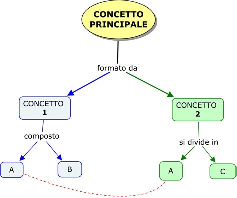 Esempio di mappa concettuale con domanda focale, concetti e parole legame