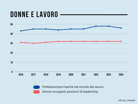 Grafico che illustra le percentuali di invalidità per diversi livelli di depressione