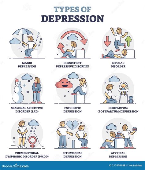 Illustrazione che rappresenta i vari tipi di depressione (distimia, bipolare, stagionale, ecc.)