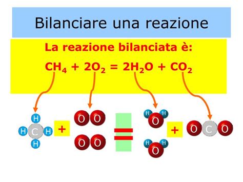 Esempio grafico di una reazione chimica bilanciata