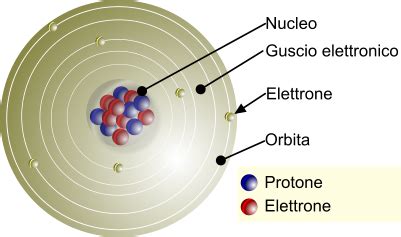 Schema della struttura atomica con i gusci elettronici