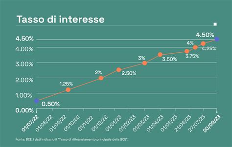 Simbolo di una banca con un grafico che indica un forte aumento dei tassi di interesse