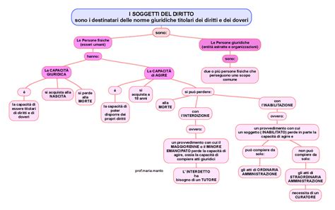 Mappa concettuale che illustra la relazione tra diritto, forza, comunità e conflitto