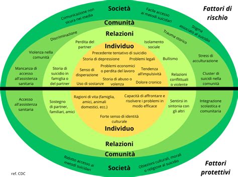 Infografica che illustra i fattori di rischio e protettivi per la salute mentale