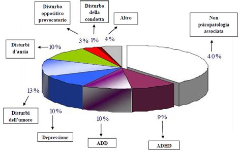 Grafico che confronta la prevalenza di disturbi in comorbidità con l'ADHD tra infanzia, adolescenza e età adulta