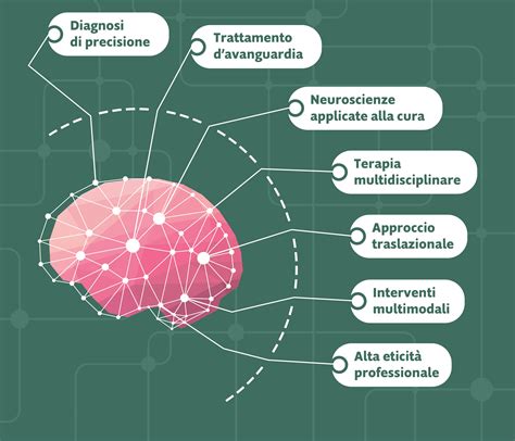 Schema che illustra i componenti di un approccio multimodale al trattamento dell'ADHD