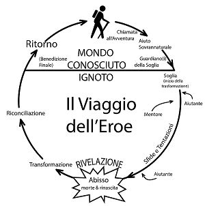 Diagramma del Viaggio dell'Eroe secondo Vogler