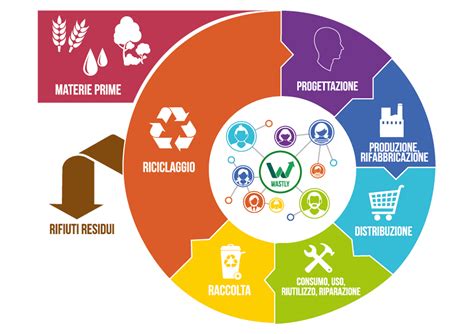Schema che illustra la ciclicità dei rituali alimentari nell'anoressia